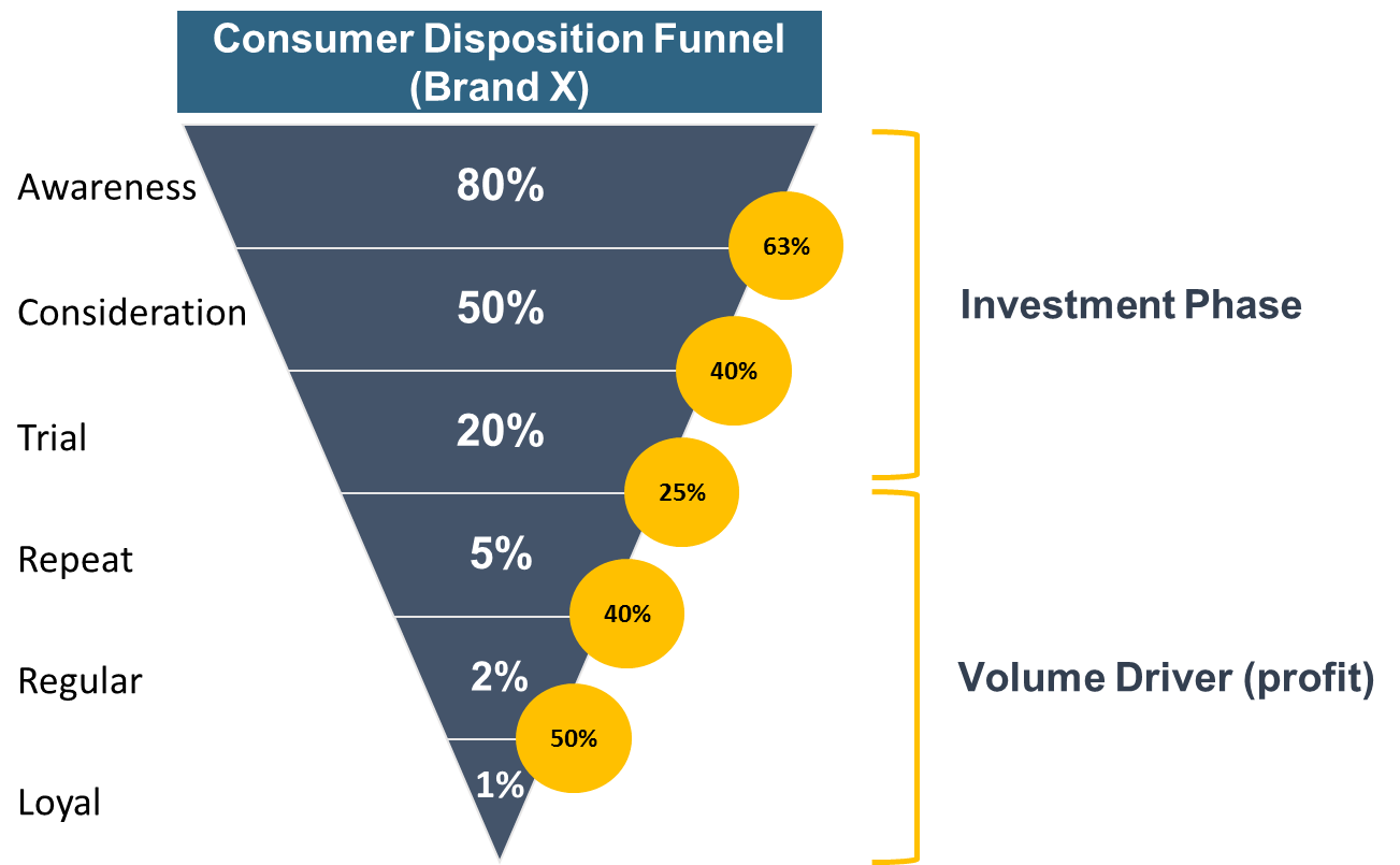 Consumer Disposition Funnel (CDF) with Role